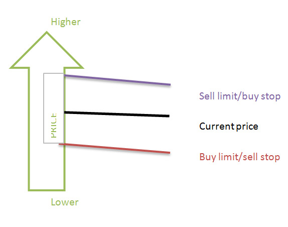 buy/sell limit & buy/sell stop orders