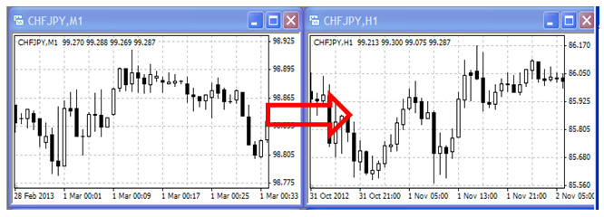 Window of CHF JPY M1 & CHF JPY H1 Candlestick Comparision Chart 